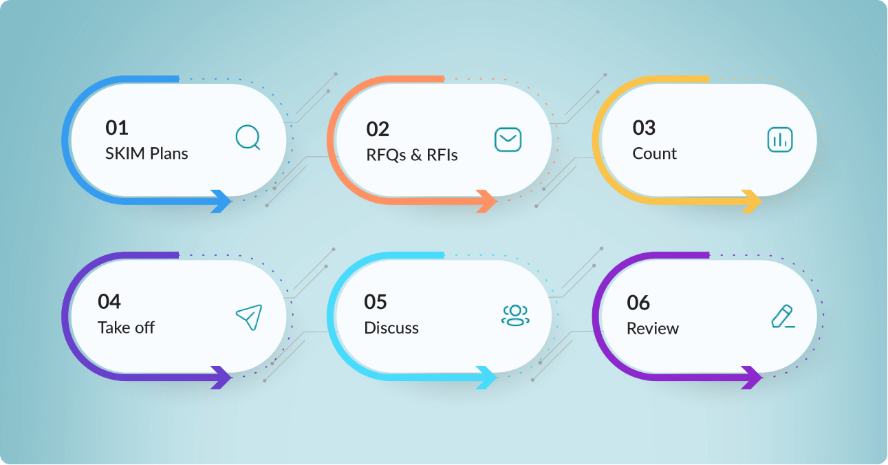 LantroTech's estimating workflow comprises SKIM Plans, RFQs & RFIs, Counting, Take offs, Discussion and Review.