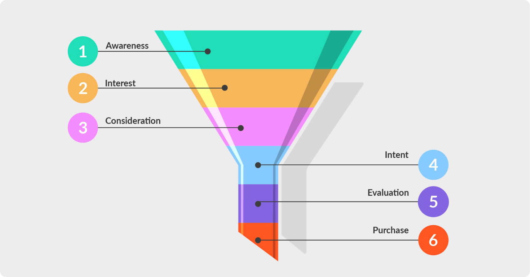 The different stages of the Digital Marketing Funnel