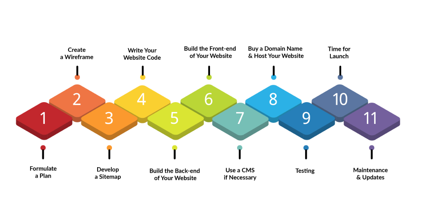 The Website Development Process