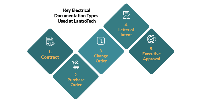 An infographic on key electrical documentation types used at LantroTech