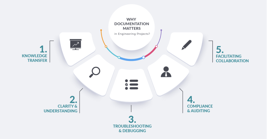 infographic on why documentation matters in engineering projects