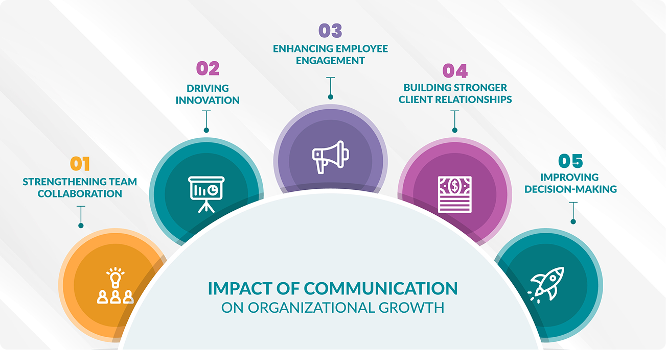 Infographic titled "Impact of Communication on Organizational Growth" with five sections: Team Collaboration, Driving Innovation, Employee Engagement, Client Relationships, Decision-Making.