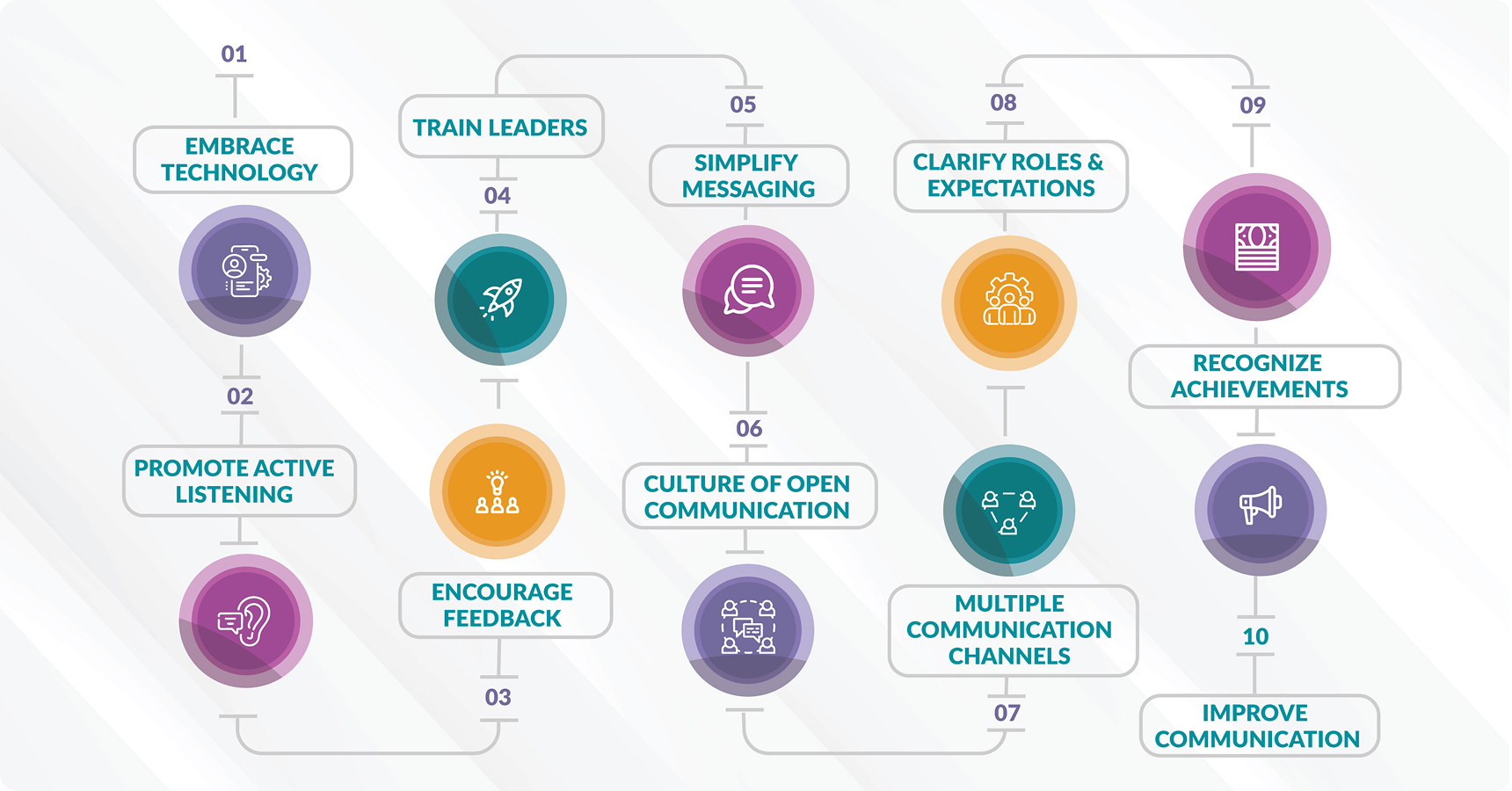 Flowchart illustrating ten communication strategies, including embracing technology, promoting active listening, training leaders, encouraging feedback, simplifying messaging, and more.